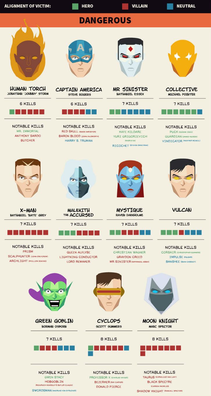 Voc Sabe Quais S O Os Personagens Mais Letais Da Marvel Infogr Fico