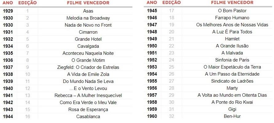 Vencedores do Oscar de 1929 a 1960