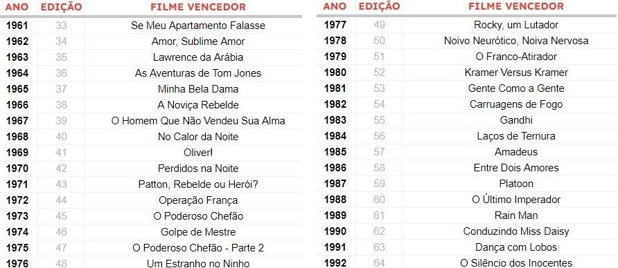 Vencedores do Oscar de 1961 a 1992